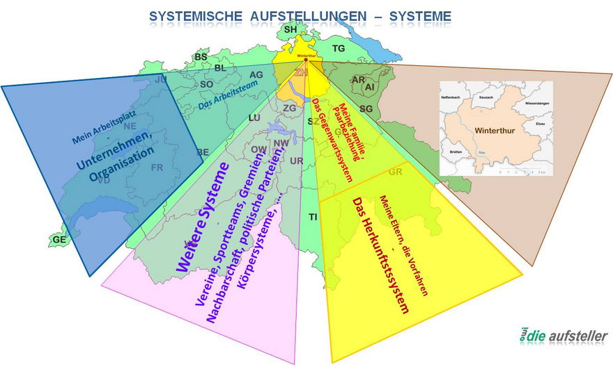 Systemarten bei der Systemischen Aufstellung - open way institute – www.owi-die-aufsteller.ch