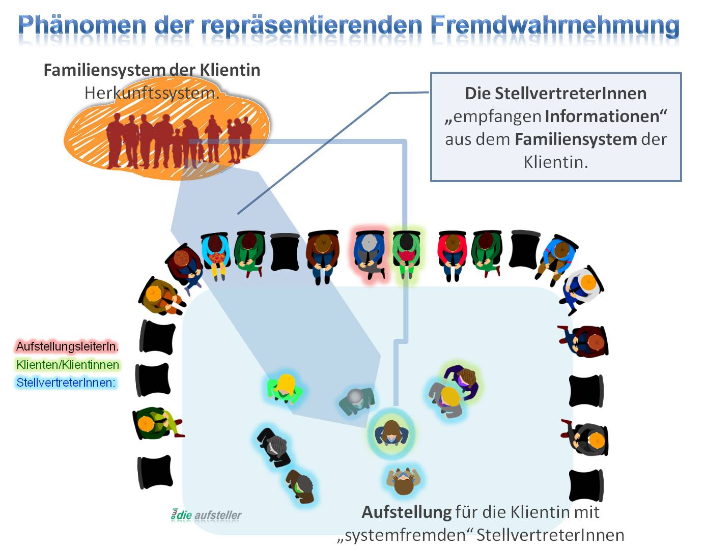 Das Phänomen der „repräsentierenden Fremdwahrnehmung“ bei der Systemischen Aufstellungsarbeit -  Familienaufstellung - Glossar – Lexikon – open way institute für Systemische Aufstellungen – www. owi-die-aufsteller.ch
